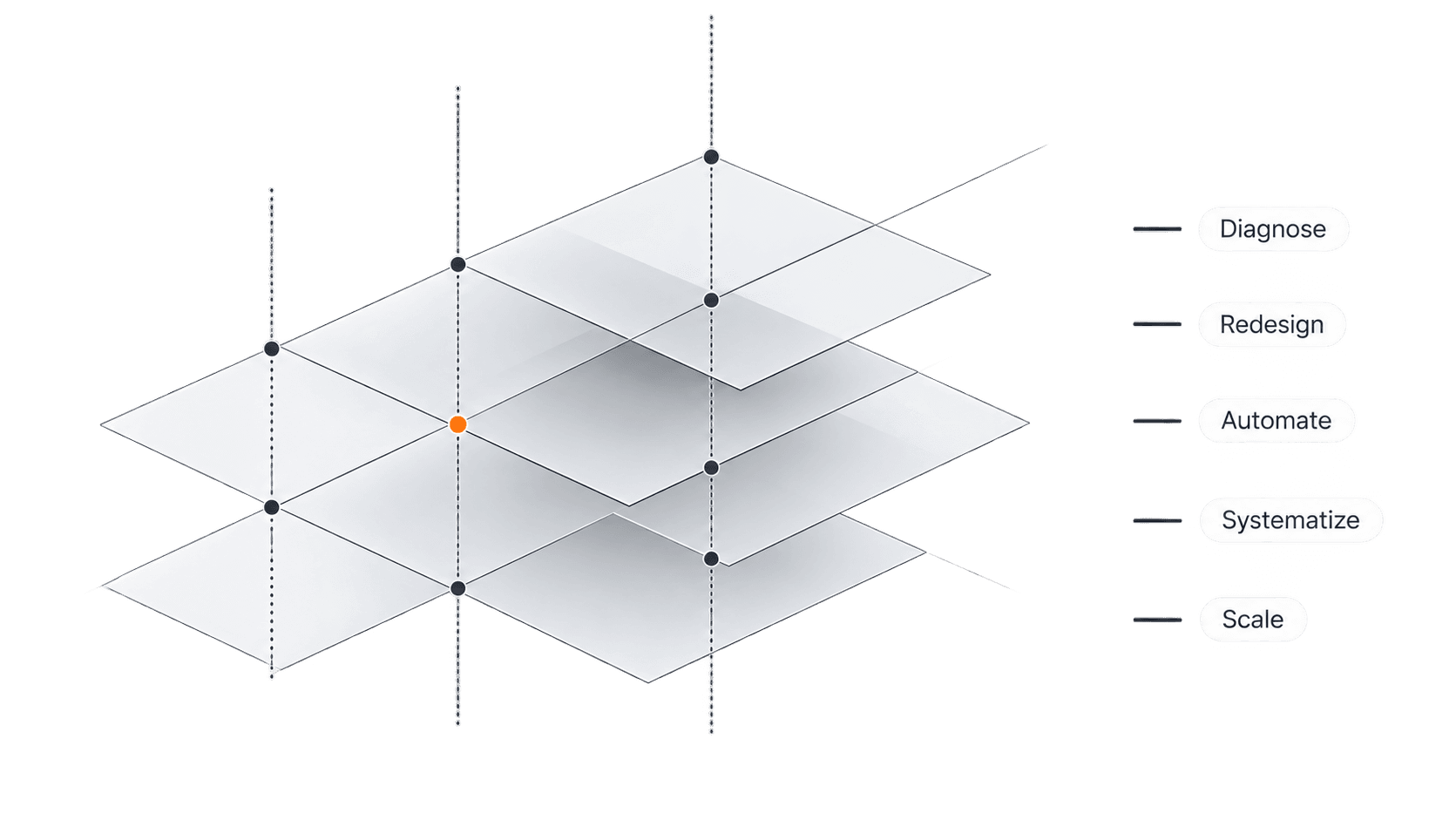 An abstract system diagram made of translucent connected layers, with stages labelled Diagnose, Redesign, Automate, Systematize, and Scale.